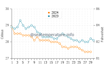 Temperature dell'acqua a Holguín a novembre