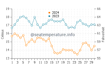 Hollywood Beach water temp chart in November