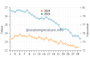 Températures de l'eau à Holon en novembre
