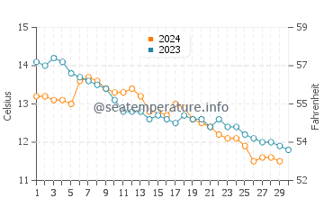Temperature dell'acqua a Holyhead a novembre