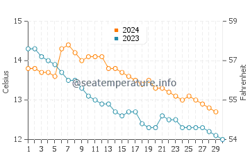 Temperature dell'acqua a Holywell a novembre