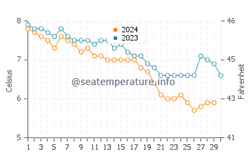 Homer water temp chart in November