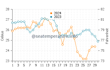 Homestead water temp chart in November
