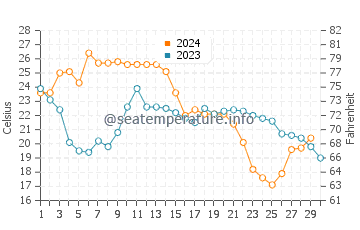 Homosassa water temp chart in November