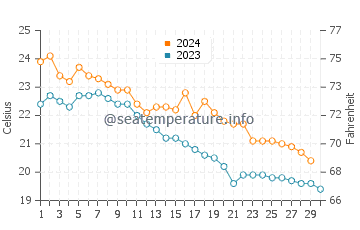 Hondo water temp chart in November
