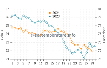 Hongqi water temp chart in November