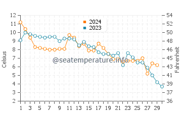 Wassertemperatur Hooge im November