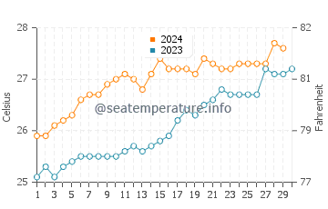 Hook Island water temp chart in November