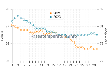 Temperature dell'acqua a Hookena Beach a novembre