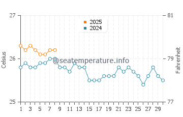 Temperatura del agua en Hookipa en noviembre