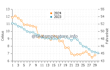 Temperature dell'acqua a Hoorn a novembre