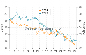 Hopa water temp chart in November