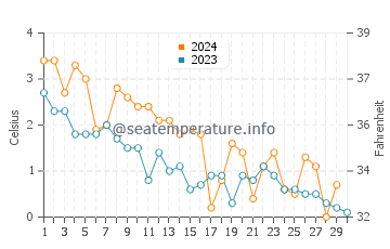 Temperature dell'acqua a Hopedale a novembre