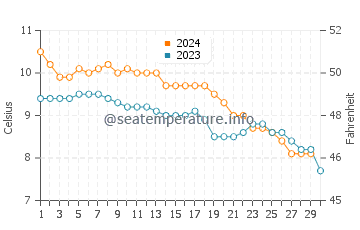 Temperature dell'acqua a Hopen a novembre