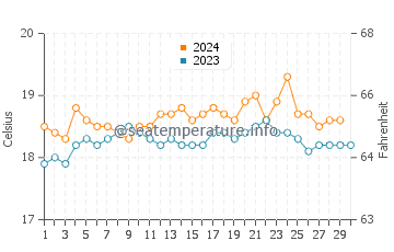 Temperatura vode u Hopetoun u studenom