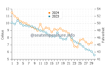Temperature dell'acqua a Hornbaek a novembre