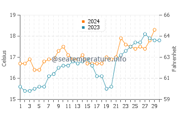 Temperature dell'acqua a Hornitos a novembre