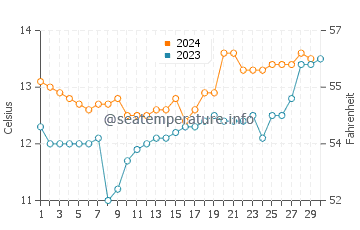 Temperatura del agua en Hornopirén en noviembre