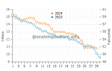Temperature dell'acqua a Horseneck Beach a novembre