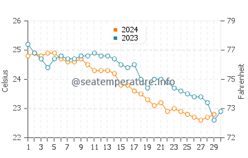 Temperature dell'acqua a Horseshoe Bay a novembre