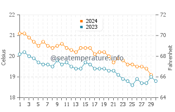 Temperatura del agua en Horta en noviembre