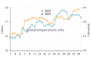 Hot Water Beach water temp chart in November