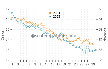 Houat water temp chart in November