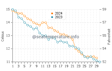 Temperature dell'acqua a Houlgate a novembre
