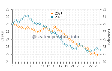 Houmen water temp chart in November
