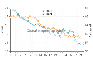 Temperature dell'acqua a Hourtin a novembre