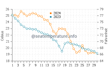 Temperature dell'acqua a Houston a novembre