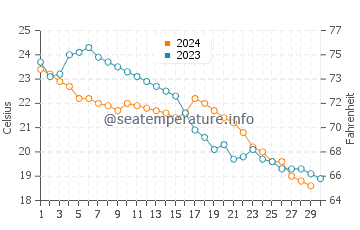 Houyu water temp chart in November