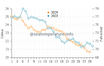 Wassertemperatur Houzhai im November