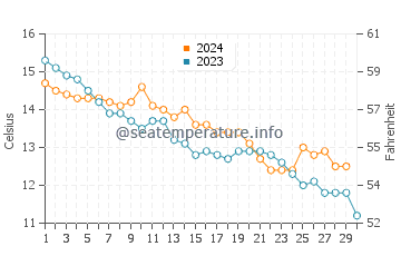 Temperature dell'acqua a Hove a novembre