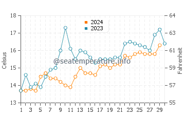 Howrah water temp chart in November