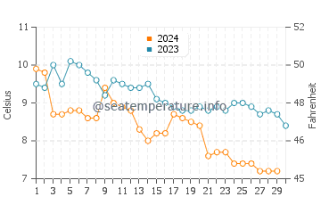 Temperature dell'acqua a Hoyanger a novembre