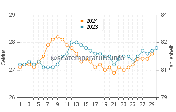 Temperature dell'acqua a Huahine a novembre
