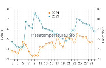 Huaquillas water temp chart in November