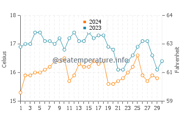Temperatura del agua en Huarmey en noviembre