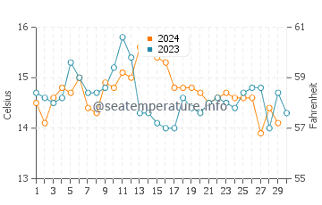 Temperature dell'acqua a Huasco a novembre