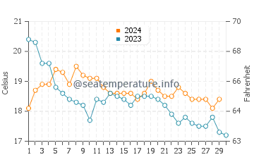 Huelva water temp chart in November