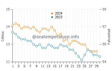 Temperature dell'acqua a Hugh Town a novembre