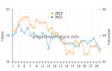 Hukay water temp chart in November