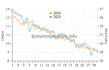 Humarock water temp chart in November