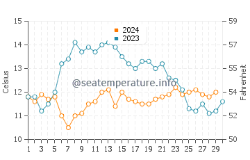 Humboldt Beach water temp chart in November