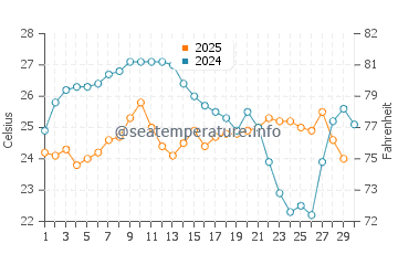 Temperatura vode u Humiston Beach Park u studenom