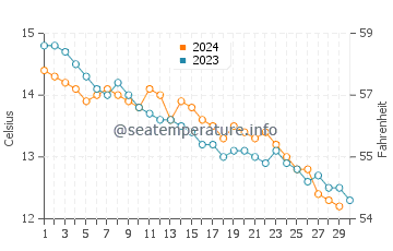 Hundleton water temp chart in November
