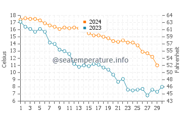 Temperature dell'acqua a Hungnam a novembre