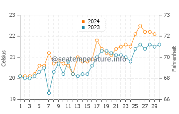 Hunters Hill water temp chart in November