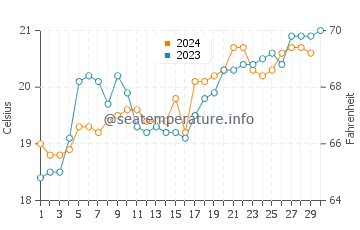 Huskisson water temp chart in November